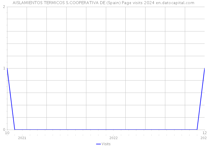 AISLAMIENTOS TERMICOS S.COOPERATIVA DE (Spain) Page visits 2024 
