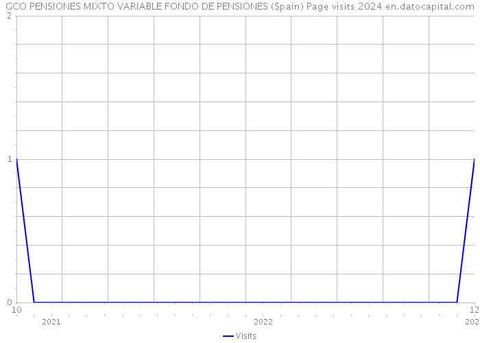 GCO PENSIONES MIXTO VARIABLE FONDO DE PENSIONES (Spain) Page visits 2024 