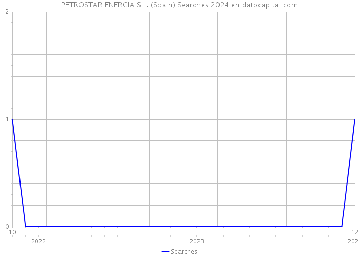 PETROSTAR ENERGIA S.L. (Spain) Searches 2024 