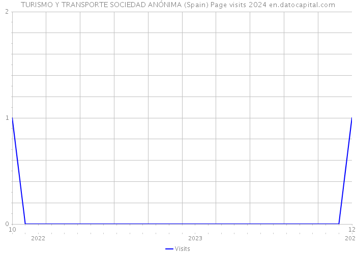 TURISMO Y TRANSPORTE SOCIEDAD ANÓNIMA (Spain) Page visits 2024 