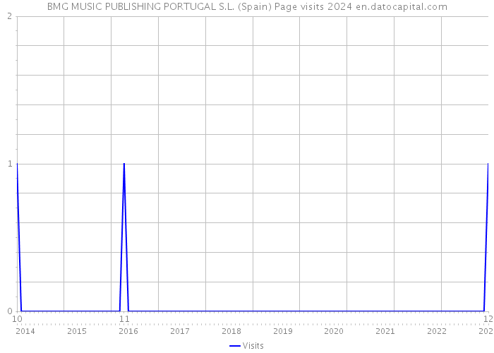 BMG MUSIC PUBLISHING PORTUGAL S.L. (Spain) Page visits 2024 
