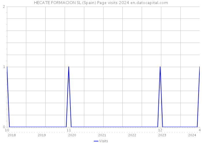 HECATE FORMACION SL (Spain) Page visits 2024 