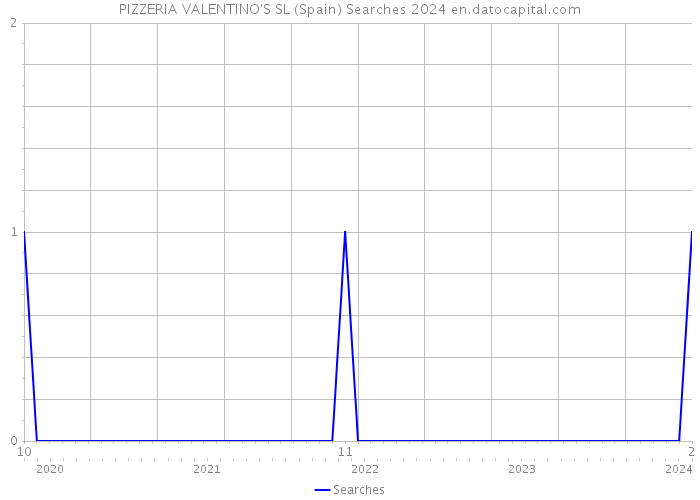 PIZZERIA VALENTINO'S SL (Spain) Searches 2024 