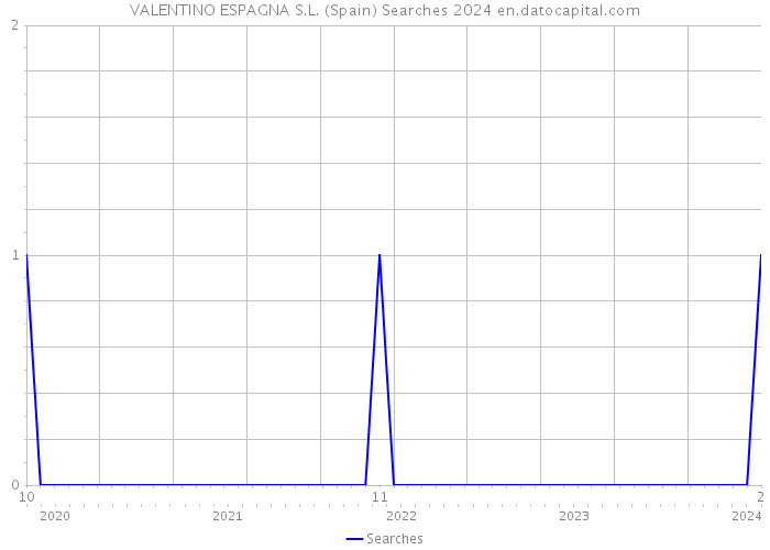 VALENTINO ESPAGNA S.L. (Spain) Searches 2024 