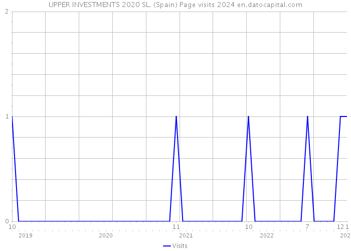 UPPER INVESTMENTS 2020 SL. (Spain) Page visits 2024 