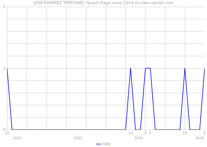JOSE RAMIREZ TERRONES (Spain) Page visits 2024 