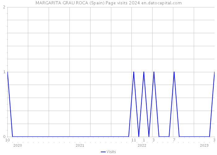 MARGARITA GRAU ROCA (Spain) Page visits 2024 