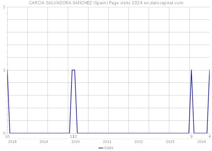 GARCIA SALVADORA SANCHEZ (Spain) Page visits 2024 