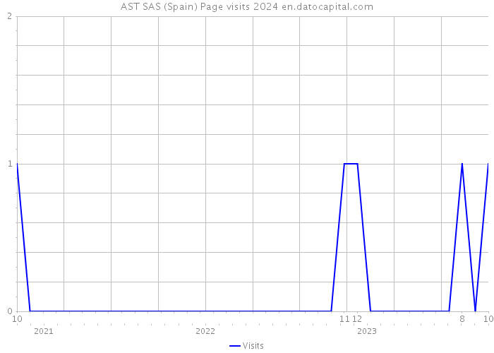 AST SAS (Spain) Page visits 2024 