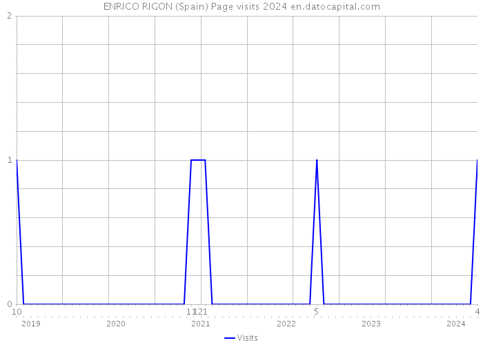ENRICO RIGON (Spain) Page visits 2024 