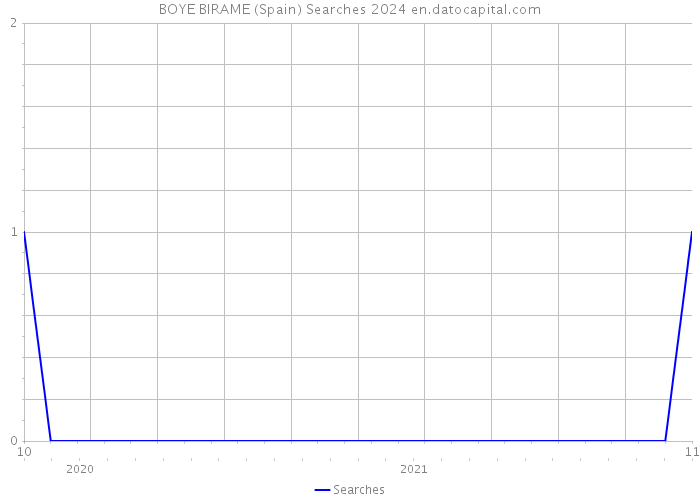 BOYE BIRAME (Spain) Searches 2024 