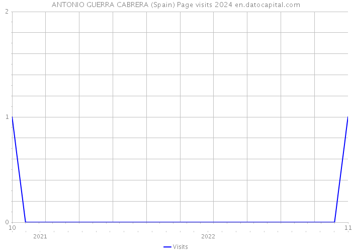 ANTONIO GUERRA CABRERA (Spain) Page visits 2024 