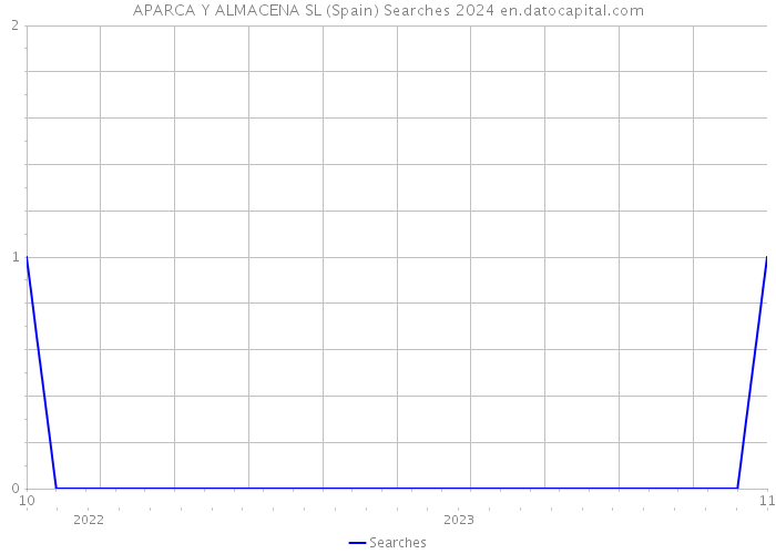 APARCA Y ALMACENA SL (Spain) Searches 2024 