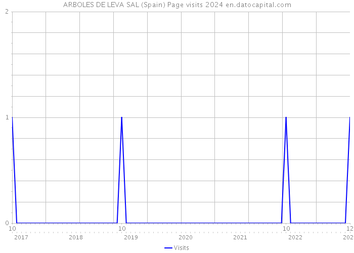ARBOLES DE LEVA SAL (Spain) Page visits 2024 