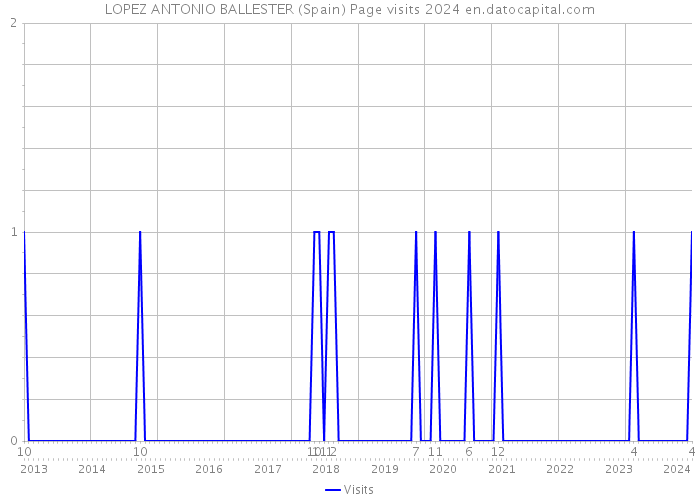 LOPEZ ANTONIO BALLESTER (Spain) Page visits 2024 