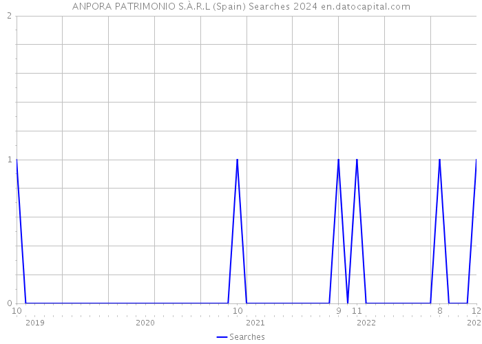 ANPORA PATRIMONIO S.À.R.L (Spain) Searches 2024 