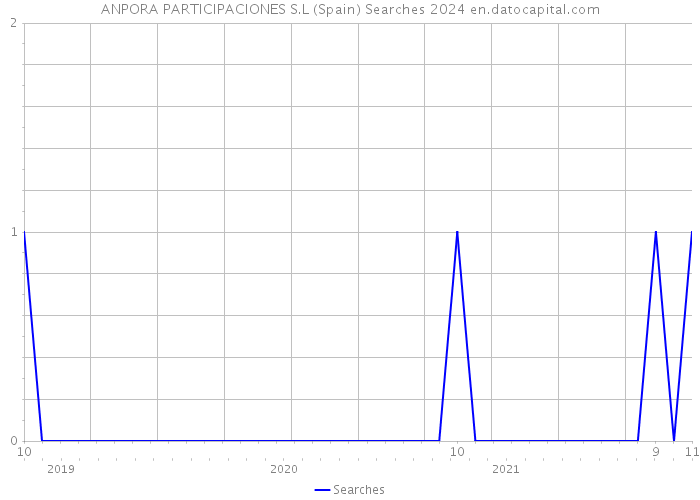 ANPORA PARTICIPACIONES S.L (Spain) Searches 2024 
