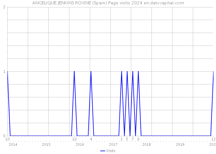 ANGELIQUE JENKINS ROXINE (Spain) Page visits 2024 