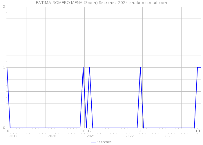 FATIMA ROMERO MENA (Spain) Searches 2024 