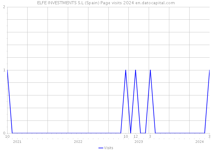 ELFE INVESTMENTS S.L (Spain) Page visits 2024 