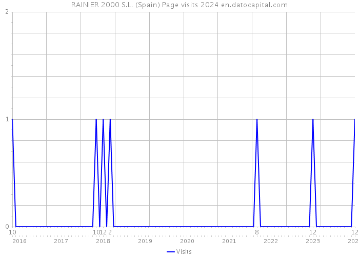 RAINIER 2000 S.L. (Spain) Page visits 2024 