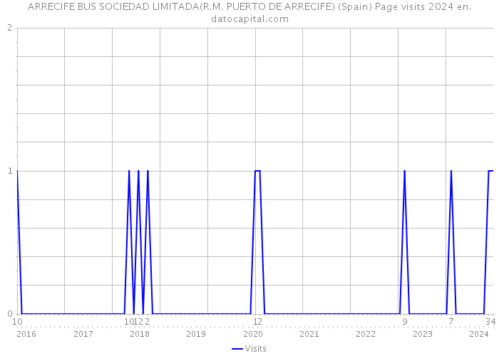 ARRECIFE BUS SOCIEDAD LIMITADA(R.M. PUERTO DE ARRECIFE) (Spain) Page visits 2024 