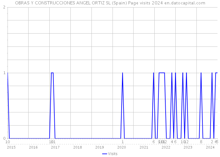 OBRAS Y CONSTRUCCIONES ANGEL ORTIZ SL (Spain) Page visits 2024 