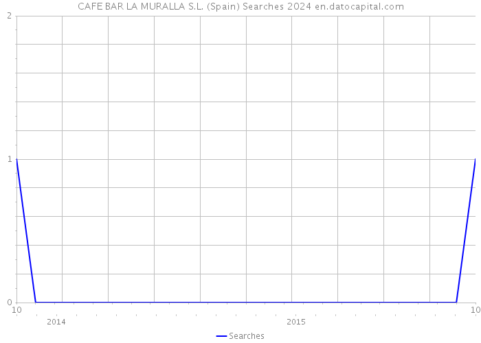 CAFE BAR LA MURALLA S.L. (Spain) Searches 2024 
