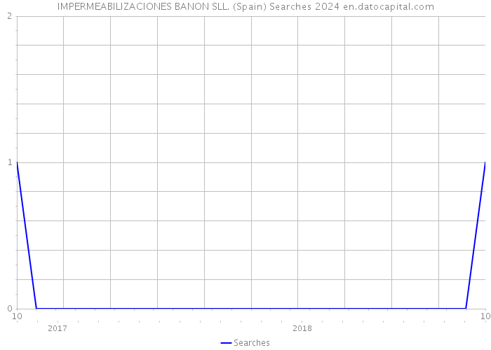 IMPERMEABILIZACIONES BANON SLL. (Spain) Searches 2024 