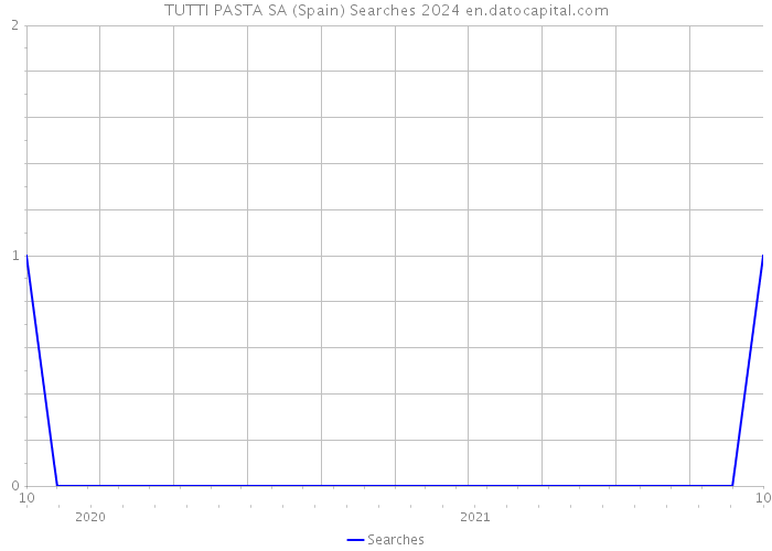 TUTTI PASTA SA (Spain) Searches 2024 