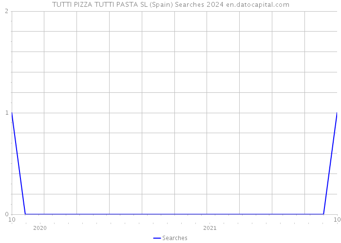 TUTTI PIZZA TUTTI PASTA SL (Spain) Searches 2024 