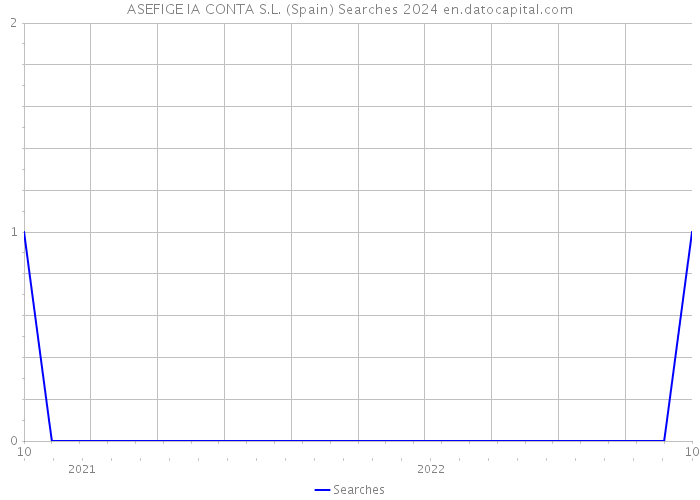 ASEFIGE IA CONTA S.L. (Spain) Searches 2024 
