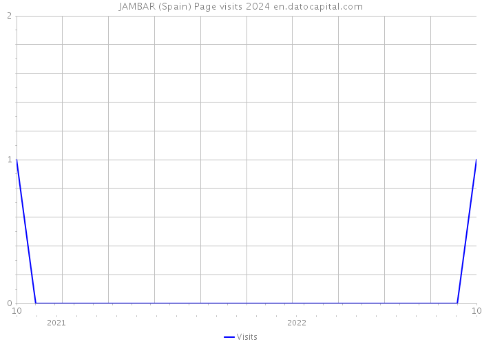JAMBAR (Spain) Page visits 2024 