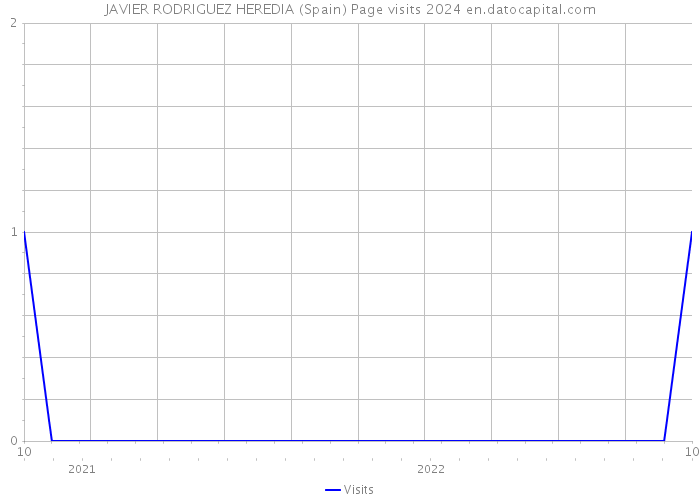 JAVIER RODRIGUEZ HEREDIA (Spain) Page visits 2024 
