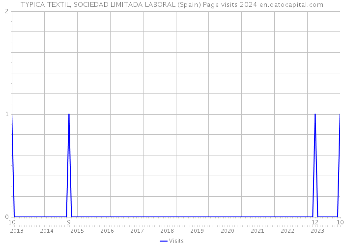TYPICA TEXTIL, SOCIEDAD LIMITADA LABORAL (Spain) Page visits 2024 