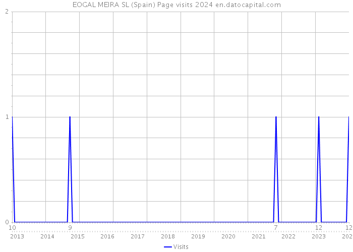 EOGAL MEIRA SL (Spain) Page visits 2024 