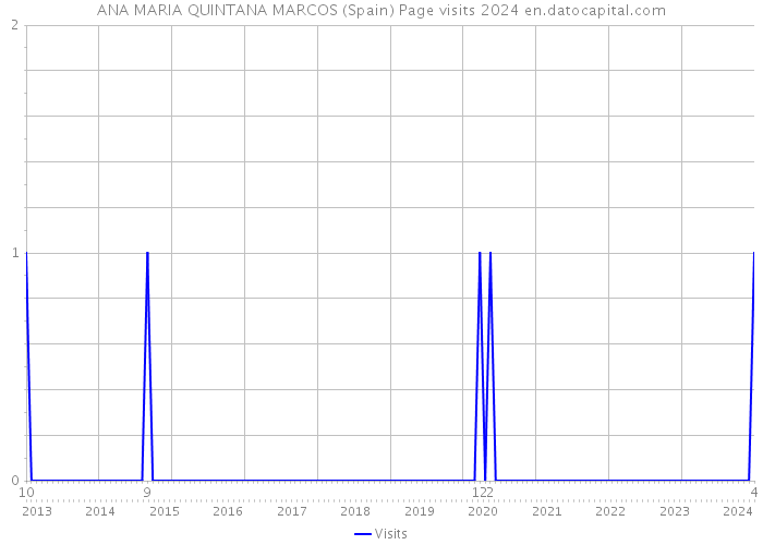 ANA MARIA QUINTANA MARCOS (Spain) Page visits 2024 