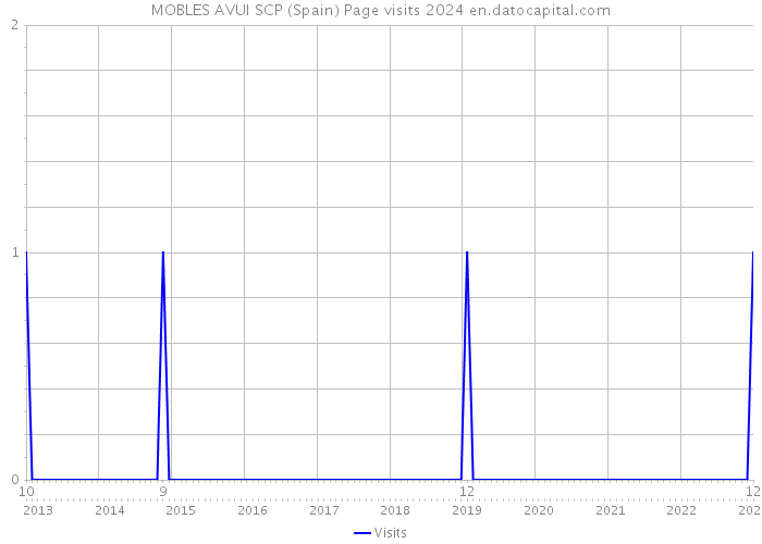 MOBLES AVUI SCP (Spain) Page visits 2024 