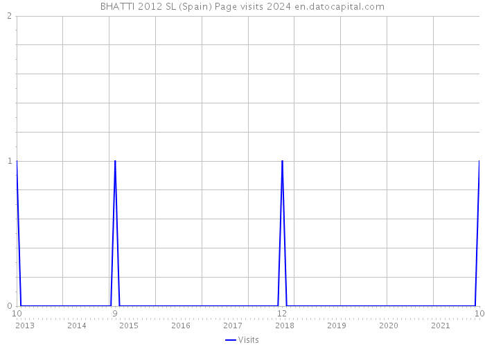 BHATTI 2012 SL (Spain) Page visits 2024 