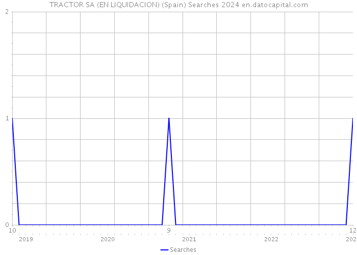 TRACTOR SA (EN LIQUIDACION) (Spain) Searches 2024 