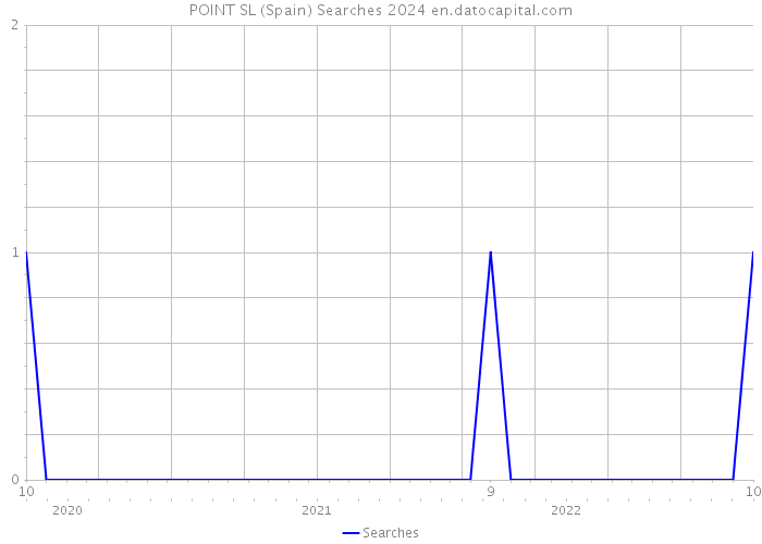 POINT SL (Spain) Searches 2024 