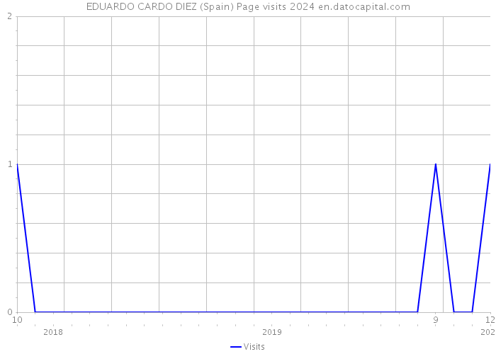 EDUARDO CARDO DIEZ (Spain) Page visits 2024 