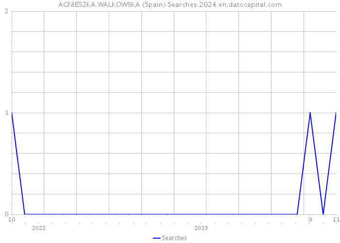 AGNIESZKA WALKOWSKA (Spain) Searches 2024 