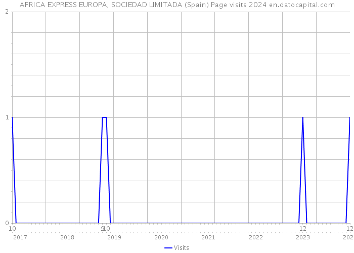 AFRICA EXPRESS EUROPA, SOCIEDAD LIMITADA (Spain) Page visits 2024 