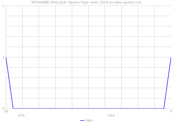 MOHAMED MALLOUK (Spain) Page visits 2024 