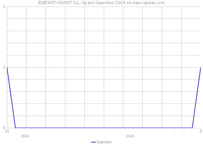ELEFANT-INVEST S.L. (Spain) Searches 2024 