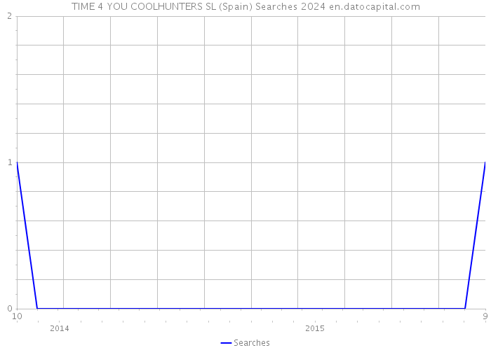 TIME 4 YOU COOLHUNTERS SL (Spain) Searches 2024 