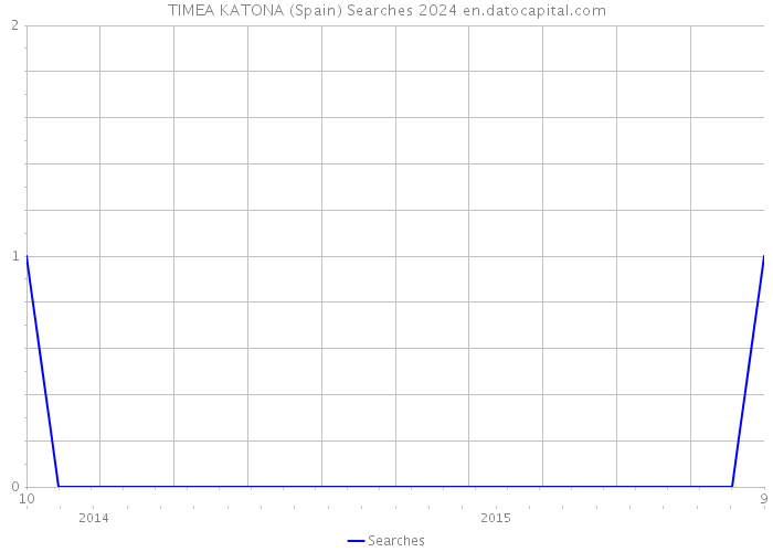TIMEA KATONA (Spain) Searches 2024 
