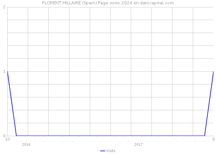 FLORENT HILLAIRE (Spain) Page visits 2024 