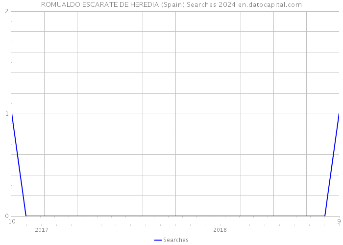 ROMUALDO ESCARATE DE HEREDIA (Spain) Searches 2024 